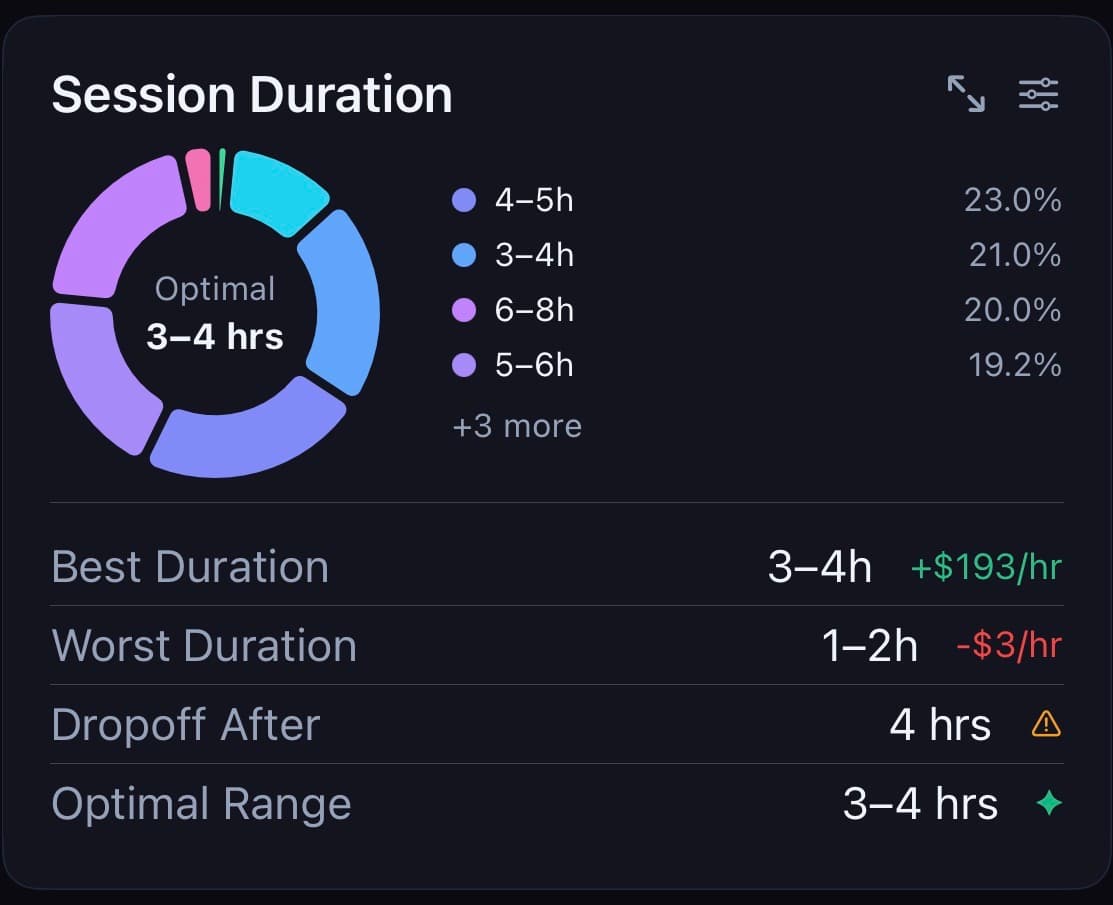 StackEdge poker analytics dashboard showing performance overview with hourly rate, ROI, and profit charts